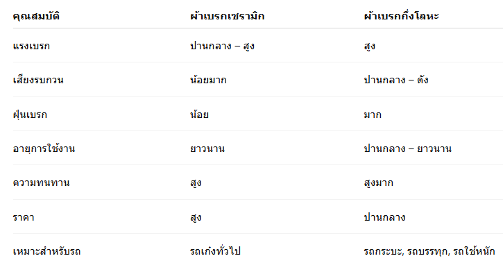 ผ้าเบรกเซรามิก VS ผ้าเบรกกึ่งโลหะ: ตารางเปรียบเทียบ