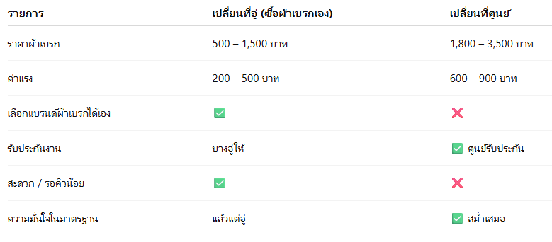 ซื้อผ้าเบรกไปเปลี่ยนที่อู่ ดีไหม ถ้าเทียบกับเปลี่ยนที่ศูนย์?